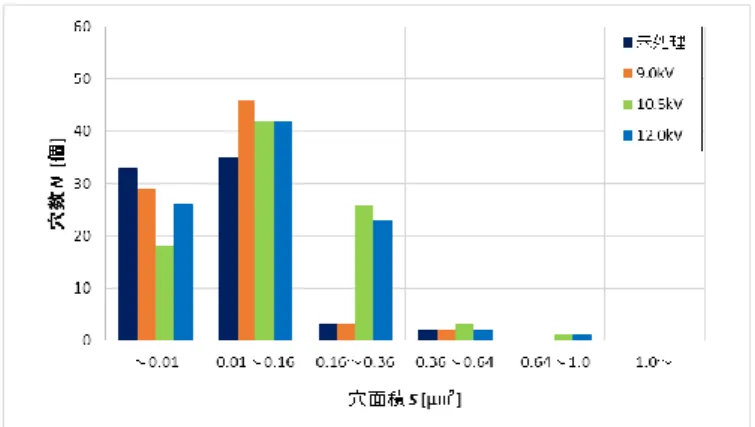 図 4.1.14 TiO 2 薄膜表面の穴の分布  (ローレット電極,  電極直径 6 mmφ) 