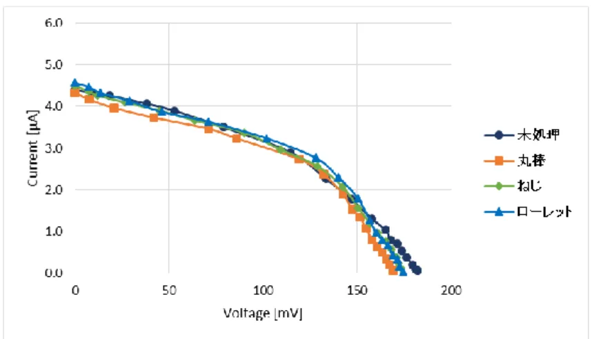 図 4.3.9    I-V 特性(電極直径 5 mmφ,  導電膜処理) 