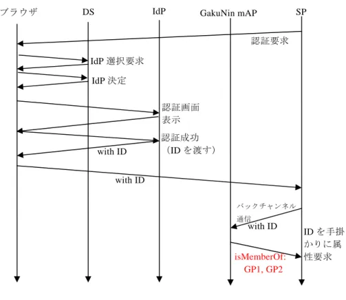 図 1   GakuNin  mAP による isMemberOf 属性送信 