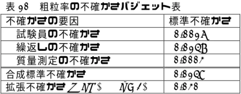 表 10  粗粒率の不確かさバジェット表  不確かさの要因 標準不確かさ   試験員の不確かさ  0.0016   繰返しの不確かさ  0.0147   質量測定の不確かさ   0.0003  合成標準不確かさ   0.0148  拡張不確かさ U ( FM )   ( k  = 2)   0.030  参考１  質量測定の不確かさ u(m i )に一定値を用いる場合    ふる い分 けの繰 返し 性や試 験者 による 違い は、ふ るい の寸法 にあ まり依 らな いので、 u(m i )を一定値（各不
