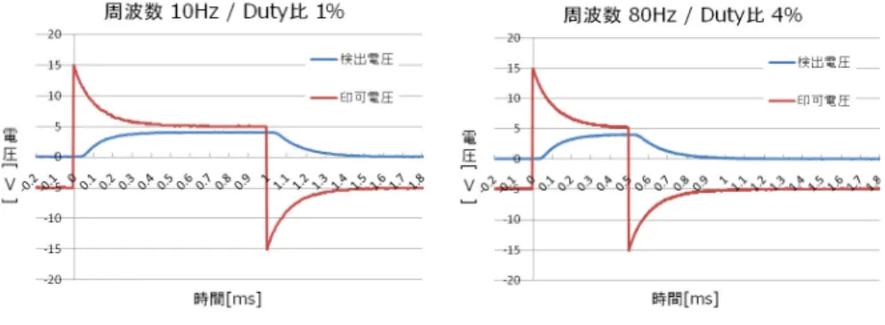 図 4 印加時間による FLC の動作特性 Fig. 4 Characteristics of FLC.
