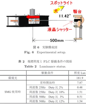 図 5 視標加速装置 Fig. 5 Accelerator unit.