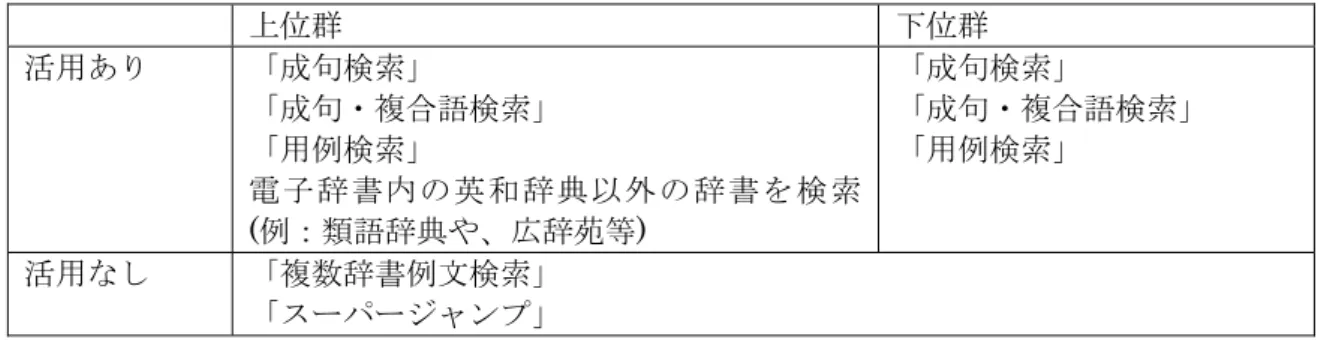 表 15.  本研究で使用が観察された電子辞書の機能  上位群  下位群  活用あり  「成句検索」  「成句・複合語検索」  「用例検索」  電子辞書内の英和辞典以外の辞書を検索 (例：類語辞典や、広辞苑等)  「成句検索」  「成句・複合語検索」 「用例検索」  活用なし  「複数辞書例文検索」  「スーパージャンプ」  (5) 定義が正しいかを文脈に当てはめて確認  Scholfield(1982)が説明していた「定義が正しいかを文脈に当てはめて確認」という検索 後行動は、本研究においても、習熟度に関