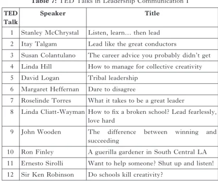 Table 7: TED Talks in Leadership Communication I