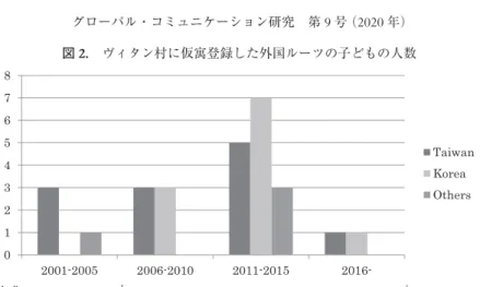 表 1 は調査村で仮寓している外国ルーツの子どもたちの母親 16 人の特 徴を示したものである。大半が現在 30 代で、結婚年齢は 10 代後半から 20 代後半で主に韓国に嫁いだ女性たちである。彼女たちの学歴は中卒未満が 大多数を占める。 彼女たちの半数の 8 人は韓国か台湾で婚姻関係を維持しており、 2 人が 離婚後再婚して引き続き居住している。彼女たちは子育てを実家の親族に0123456782001-20052006-20102011-20152016-TaiwanKoreaOthers図2. ヴィタ