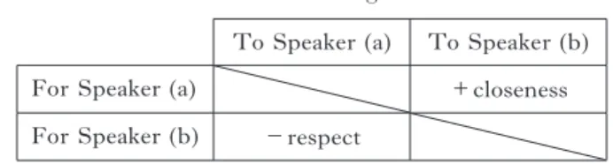 Table 5: The meaning of ø-form