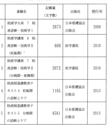 表 1 　分析対象テキストのリスト
