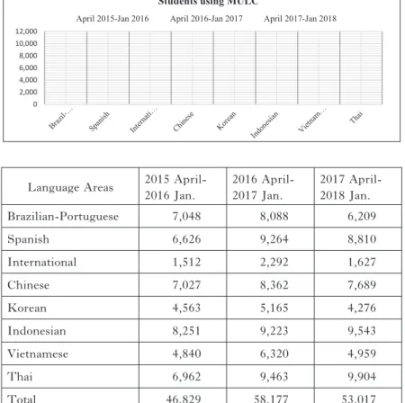 Figure 1 and 2: Yearly attendance in the eight areas 