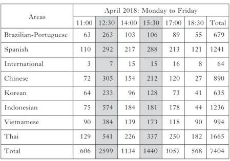 Figure 4: Total utilization of MULC in April 2018 by time of day