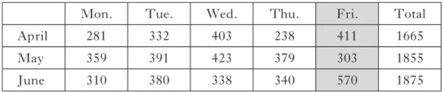 Figure 6 shows the total number of students attending the Sala  in April, May and June, broken down by day of the week