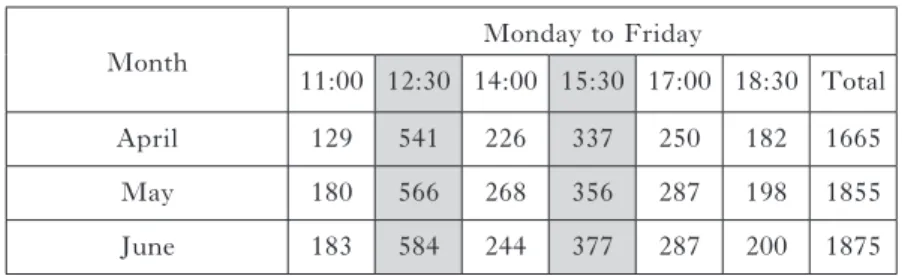 Figure 7 shows the total number of students in the Thai area for  the months of April, May and June 2018, broken down by time of  day