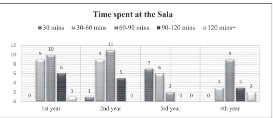 Figure 8: The length of time spent at Sala