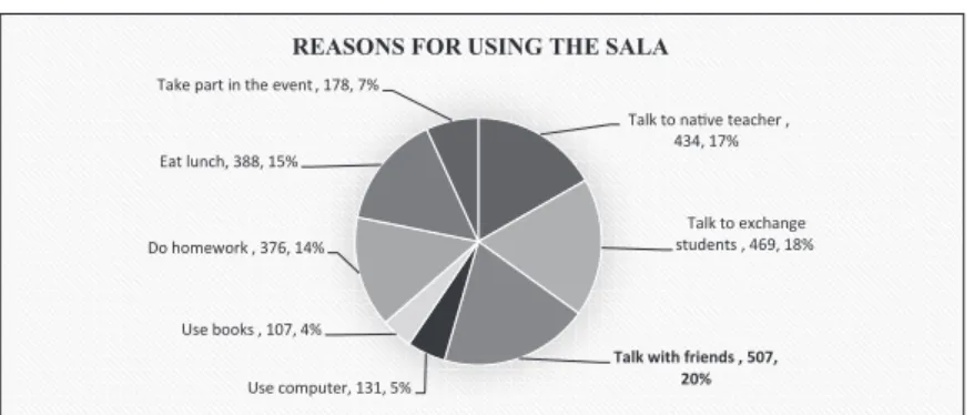 Figure 10: Reasons for using the Sala
