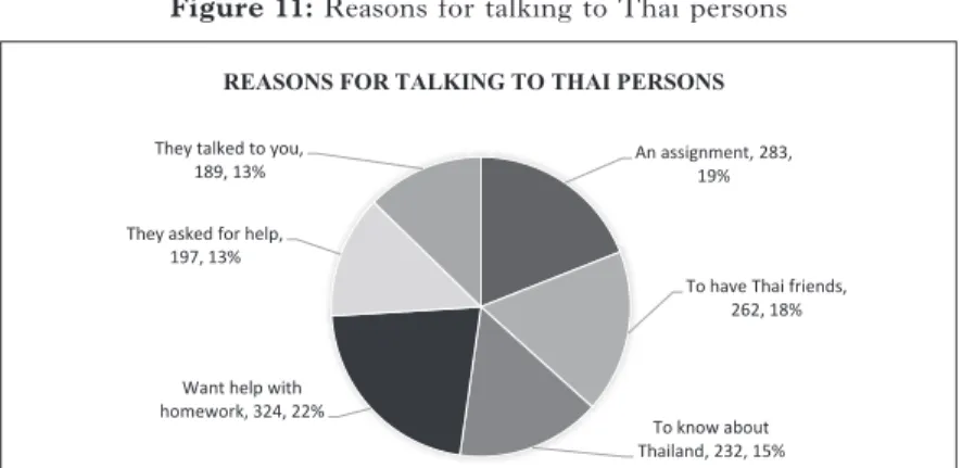 Figure 11 shows that the most important reason (22%) for  students to talk to Thai persons was to ask for help with their  homework