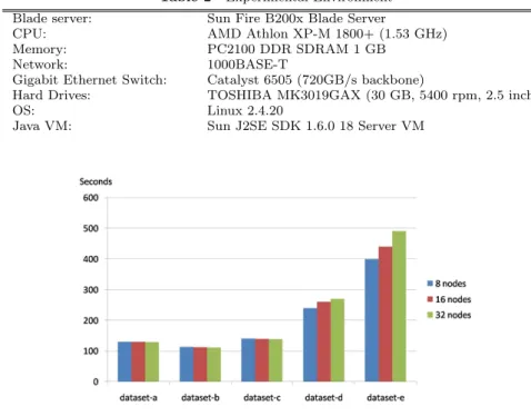 Table 2 Experimental Environment Blade server: Sun Fire B200x Blade Server