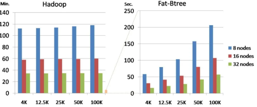 Fig. 5 Data Access Time in Hadoop and Fat-Btree