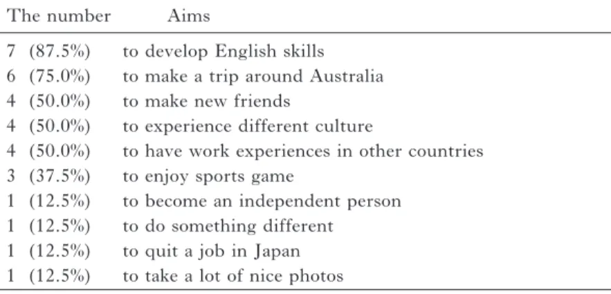 Table 4: Goals in the Working Holiday Scheme