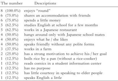 Table 5: Descriptions of a typical Working Holiday Maker