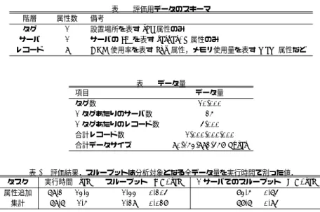 表 2 データ量 項目 データ量 タグ数 10,000 1 タグあたりのサーバ数 25 1 タグあたりのレコード数 4,000 合計レコード数 1,000,000,000 合計データサイズ 90,153,992,458 bytes 表 3 評価結果．スループットは分析対象となる全データ量を実行時間で割った値．