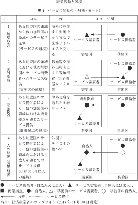 表 1 サービス貿易の 4 形態（モード） モード 内容 例 イメージ図 1 ．越境取引 ある加盟国の領域 から他の加盟国の 領域へのサービス 提供 《サービスの越境》 海外に在住する弁護士から電話で法務アドバイスを受け る 2 ．国外消費 ある加盟国の領域 における他の加盟 国のサービス消費 者へのサービス提 供 《需要者の越境》 観光客や海外出張者による現地消費（電子機器レンタル等） 3 ．商業拠点 ある加盟国のサー ビス提供者によ る、他の加盟国の 領域における商業 拠点を通じたサー ビス提供 《商業