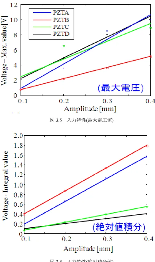 図 3.5  入力特性(最大電圧値) 