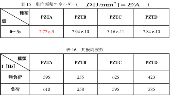 表 15  単位面積エネルギー(  ) 