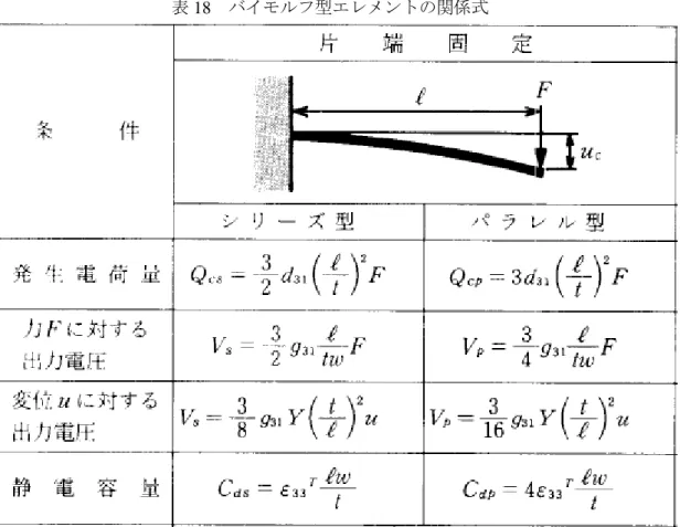 表 18  バイモルフ型エレメントの関係式 