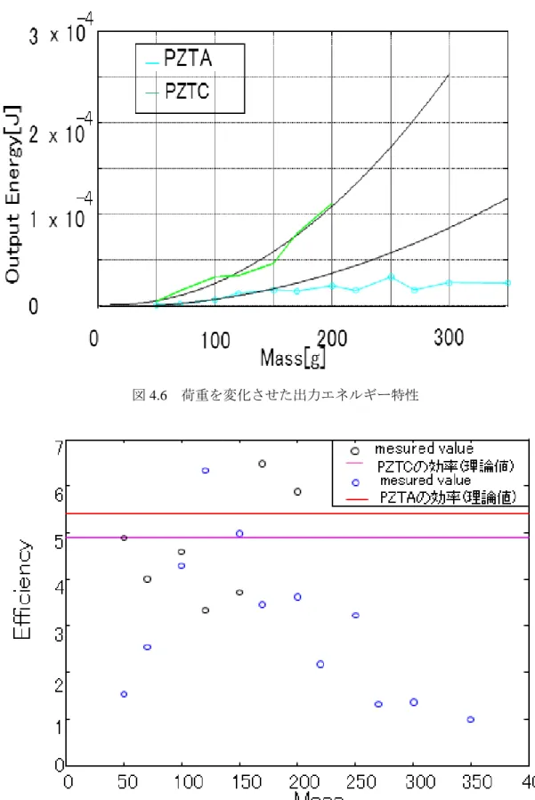 図 4.6  荷重を変化させた出力エネルギー特性 