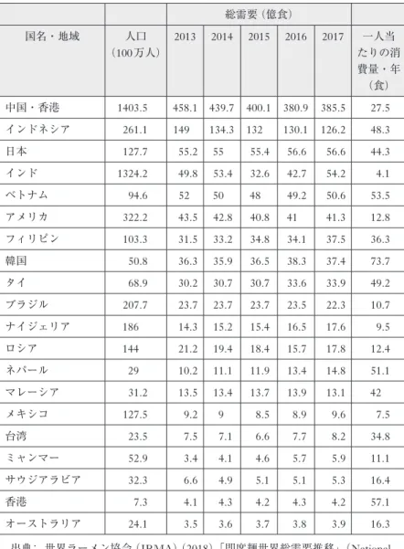 表 1 総需要（億食） 国名・地域 人口 （100万人） 2013 2014 2015 2016 2017 一人当 たりの消 費量・年 （食） 中国・香港 1403.5 458.1 439.7 400.1 380.9 385.5 27.5 インドネシア 261.1 149 134.3 132 130.1 126.2 48.3 日本 127.7 55.2 55 55.4 56.6 56.6 44.3 インド 1324.2 49.8 53.4 32.6 42.7 54.2 4.1 ベトナム 94.6 52 50