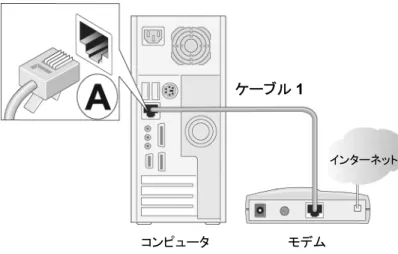 図 3-1：  コンピュータから Ethernet ケーブルを外す  d. Ethernet ケーブル（ケーブル 1）をコンピュータ  （A）  から外します。  e.  ケーブル／DSL モデムからの Ethernet ケーブル（ケーブル 1）を、NETGEAR ワイヤレス・ル ータのインターネット・ポート  (B)  に接続してください。  図 3-2： Ethernet ケーブルをワイヤレス・ルータに接続する インターネット・ポートケーブル1  モデム  モデム コンピュータ インターネット ルータ 
