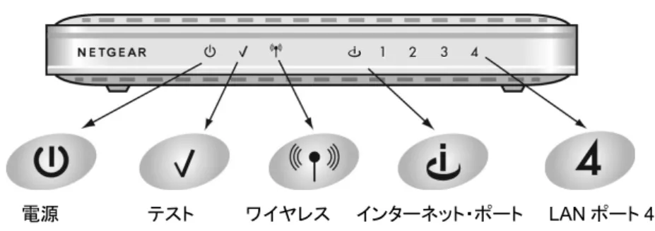 図 3-4：  ステータス LED で接続を確認する  ステータス LED で以下のことを確認してください。  •  電源（Power） ：  ワイヤレス・ルータの電源を入れると電源 LED が点灯します。  点灯しない場 合は、3-7 ページの“トラブルシューティングのヒント”を参照してください。  •  テスト ：  テスト LED は、セルフテストが完了した後に消灯します。  •  インターネット（Internet） ：  ワイヤレス・ルータのインターネット LED が点灯します。点灯しない 場合は、