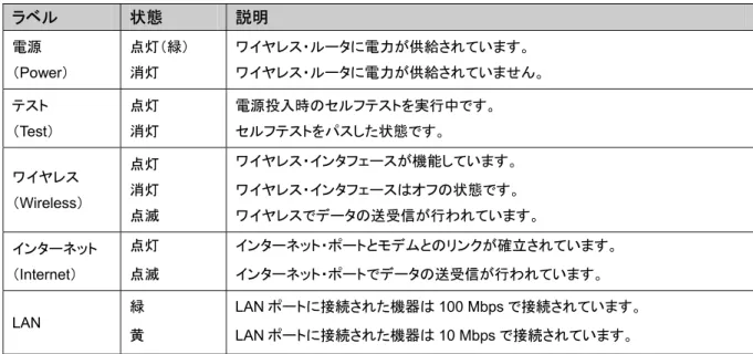 表 2-1.  ステータス LED の説明  ラベル 状態 説明 電源  （ Power）  点灯（緑） 消灯 ワイヤレス・ルータに電力が供給されています。  ワイヤレス・ルータに電力が供給されていません。 テスト  （ Test）  点灯 消灯 電源投入時のセルフテストを実行中です。 セルフテストをパスした状態です。 ワイヤレス  （ Wireless）  点灯 消灯 点滅  ワイヤレス・インタフェースが機能しています。 ワイヤレス・インタフェースはオフの状態です。 ワイヤレスでデータの送受信が行われてい