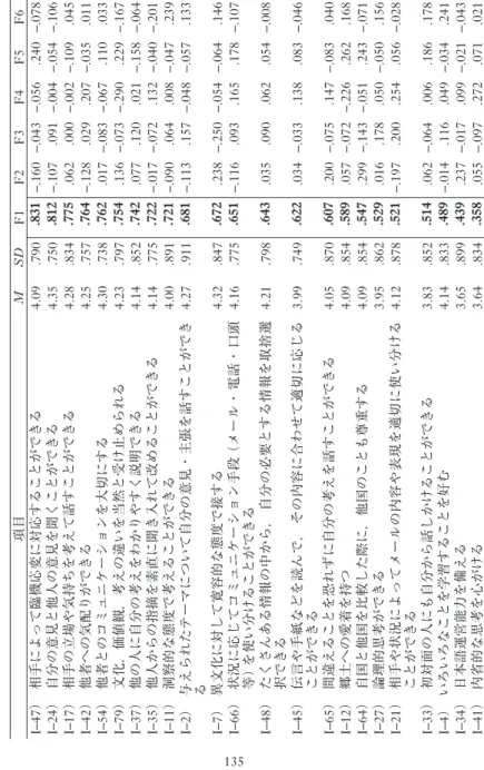 Table 1 グローバル教育尺度の基本統計量と因子分析結果（主因子法・プロマックス回転）