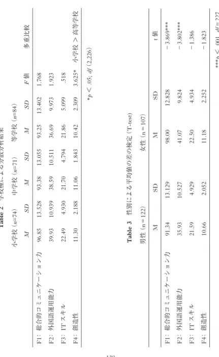Table 2 学校種による分散分析結果 男性（n＝122）女性（n＝107） MSDMSDt値 F1：総合的コミュニケーション力91.3413.12998.0012.828−3.869*** F2：外国語運用能力35.9310.52741.079.824−3.802*** F3：ITスキル21.594.92922.504.934−1.386 F4：創造性10.662.05211.182.252−1.823 ***p ＜.001,df＝227
