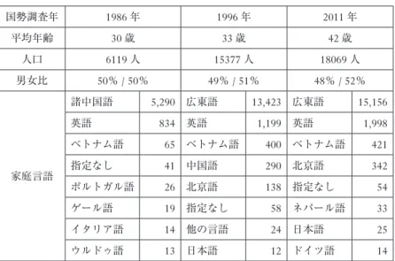 表 1 ビクトリア州香港系移民の概要