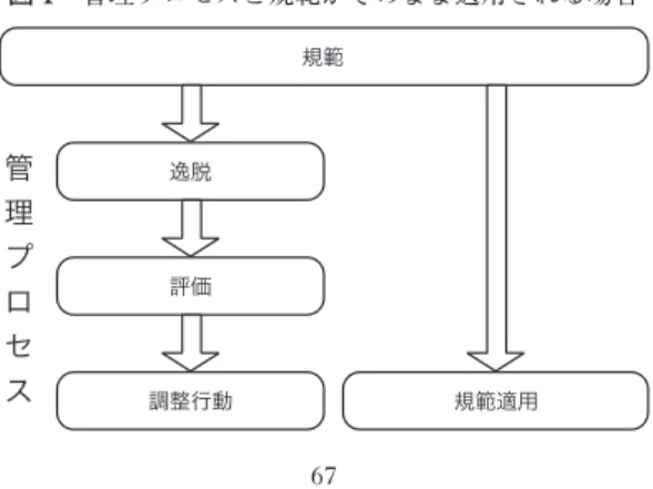 図 1 管理プロセスと規範がそのまま適用される場合