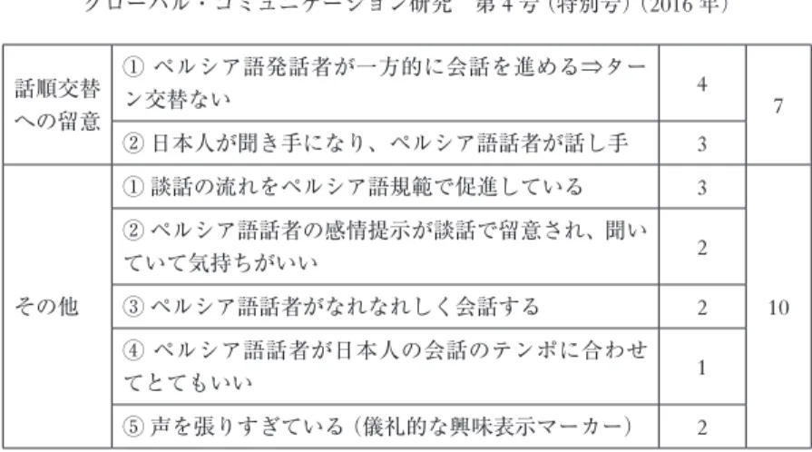 表 5 から、話題関係と対人関係からの逸脱が順番に最も多く留意されて いることが分かる。その中でも最も多く報告されたのは、対人関係の「日 本語規範の上下関係からの逸脱」で、次に「話題の前置きがなく突然命題 に入る（前置きがなく話題を変える） 」であった。また、 「文末の丁寧体動 詞の省略」や「会話の終了部での挨拶」なども逸脱としての指摘がみられ る。 逸脱判定基準および第三者の言語背景との関係から、 以上の第三者に よって留意された逸脱を見ると大きく四つのタイプに分類することができ る。 逸脱 1 ： 日本