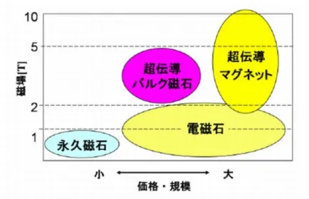 図 2.8: 磁場発生装置の市場ポジション