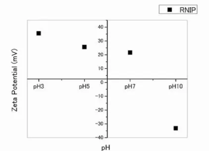 図 3.10: pH によるゼータ電位の変化 (RNIP)