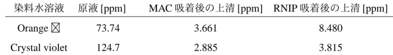 表 3.3: TOC による MAC 、 RNIP 吸着の効果