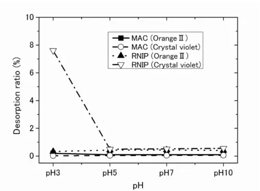 図 3.22: pH による脱着への影響（吸光度特性）
