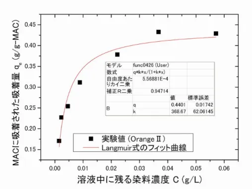 図 3.24: Langmuir 吸着等温線（ Orange ）