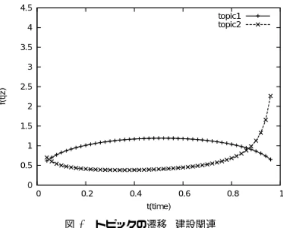 Fig. 4 Transition of the topic (topic of construction)