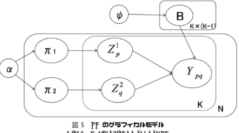図 1 LDA のグラフィカルモデル Fig. 1 A graphical model of LDA