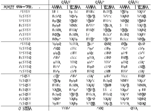 Fig. 4 Top-N precision and the number of groups when (ψ 1 , ψ 2 ) = (1.0, 1.0)  0 0.05 0.1 0.15 0.2 0.25 0.3 0.35 0.4  0  10  20  30  40  50top N precision