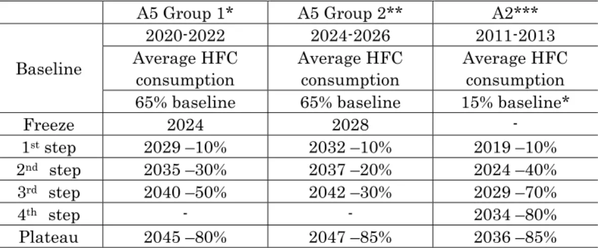 Table 1-1 HFC phase down schedule on Kigali amendment  of Montreal protocol 