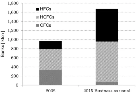 Fig. 1-2    Emission of Fluorocarbon at 2002 and assumption on 2015      オゾンを破壊するとしてモントリオール議定書で削減対象とされた CFCs は，議定書の目標に則り生産・使用量が削減され， 2010 年時点で ほぼ全廃されている．一方で， CFCs の削減に伴い代替フロンの HCFCs や HFCs はその使用量が増加している．これらのフロン類は著しく高い 温暖化影響があるために，機器メーカーでは冷凍・空調機器に封入され る冷媒が環
