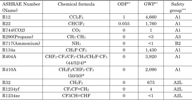 Table 1-3 Characteristics of refrigerant from environment point of view 