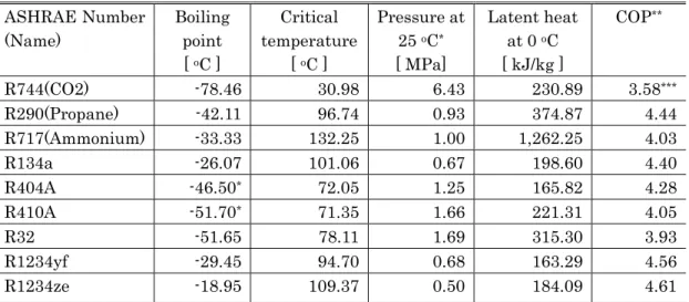Table 1-4 Characteristics of refrigerants from engineering point of view 