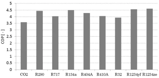 Fig. 1-3 Comparison of COP of relative refrigerant 